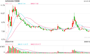 重大资产重组草案出炉！利德曼拟17.33亿元购买先声祥瑞70%股权