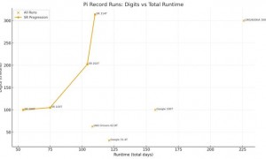 戴尔服务器立大功！单枪匹马4个月，打破圆周率计算纪录