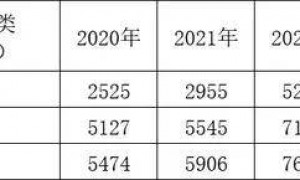 银行人守着332万亿存款，几乎愁白了头