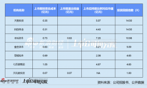 八马茶业上市首日涨近87% 天图投资、同创伟业回报超14倍 七匹狼突击入股IRR逾400%