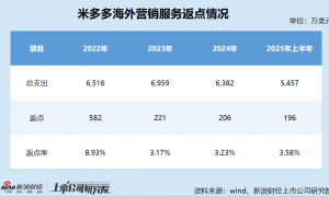 米多多港股IPO：核心子公司被撤销科技型中小企业评价 Google持续收紧返点政策 毛利率暴跌市场份额仅剩0.5%