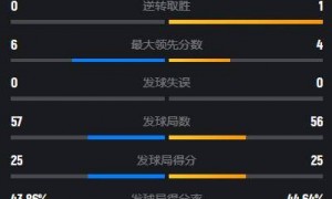 原创 
            笑傲中日对决!李诗沣2-1渡边航贵,半决赛战苦主欲破3连败魔咒